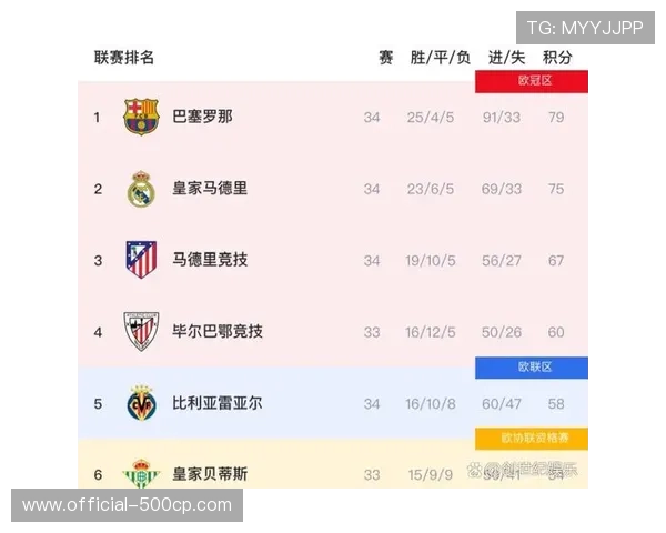 皇马少赛一场落后巴萨4分，争冠悬念持续